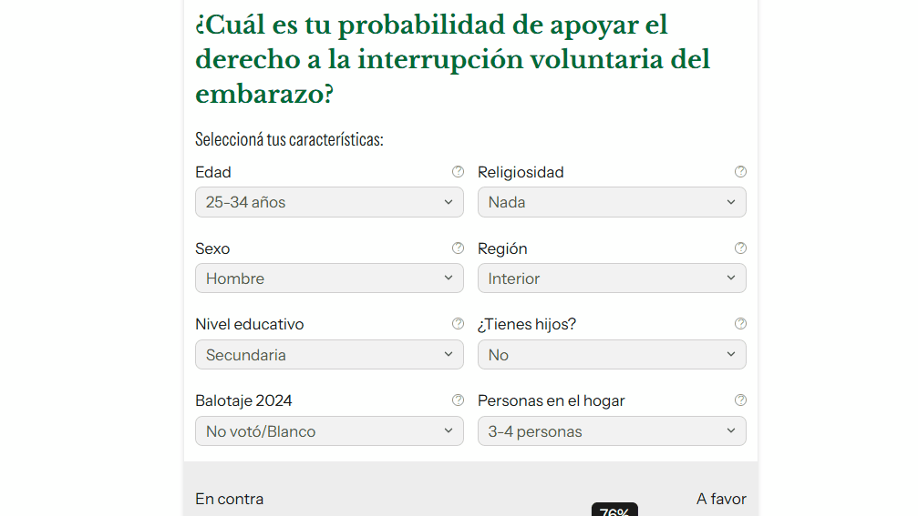 Mientras dilatan cambios a ley de aborto, ¿cuán probable es que alguien como vos esté de acuerdo con la interrupción voluntaria del embarazo?