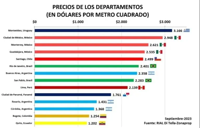 El Ranking De Las Ciudades Más Caras Para Vivir En América Latina ¿en