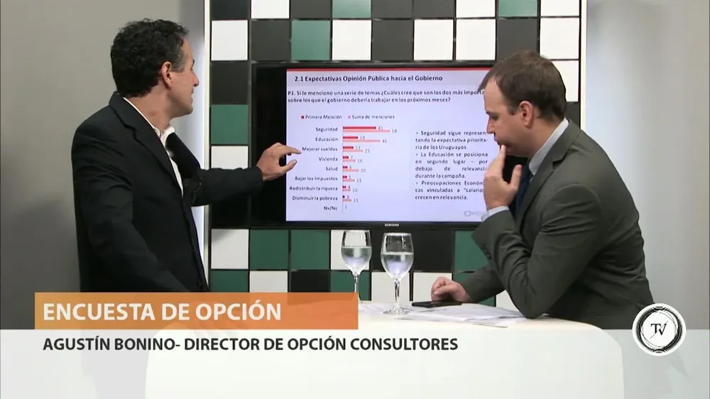 La última encuesta de Opción Consultores arroja que 34% evalúa de forma negativa la gestión de gobierno mientras que 29% lo hace de forma positiva.Se registra un saldo negativo de -5%, cosa que no ha sido común en los gobiernos anteriores del Frente, dijo Agustín Bonino, director de Opción. El nivel de aprobación cae entre población más joven y de nivel educativo medio y alto, señala.
