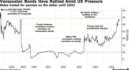 Los bonos venezolanos pasaron un tiempo largo en una suerte de limbo bursátil luego de las trestricciones impuestas por Trump en su primer mandato. Ahora, la presión ejercida durante su regreso al poder para expulsar a Nicolás Maduro puso en&nbsp; marcha una ola especulativa que hizo escalar los olvidados títulos caribeños.&nbsp;