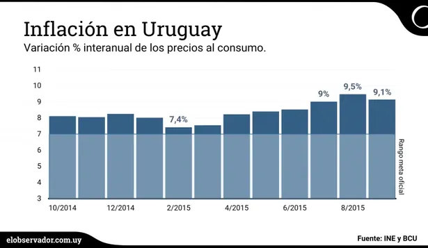 El acuerdo de congelamiento de precios con el sector privado termina a fines de setiembre. D. Battiste