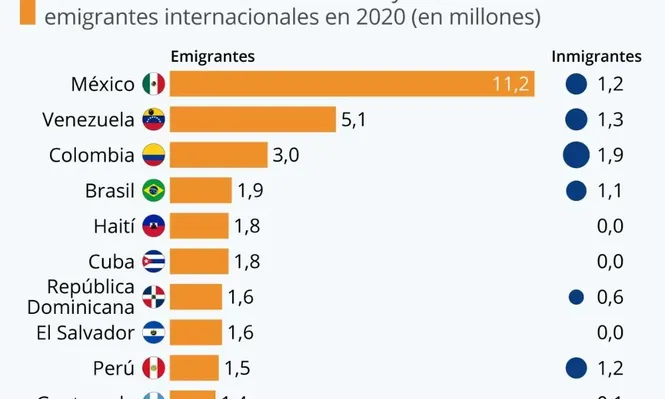 En 2020, un total de 11,2 millones de migrantes de México se encontraban en territorio extranjero.