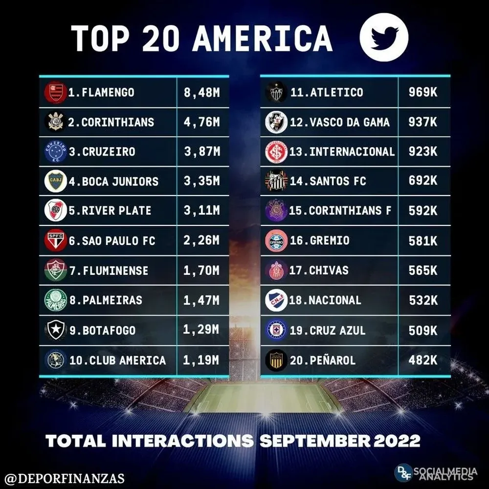 Nacional y Peñarol aparecen entre los 20 clubes americanos con más interacciones en Twitter en el mes de setiembre