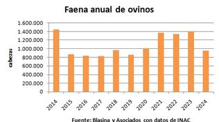 Faena de ovinos fue la más baja desde 2019