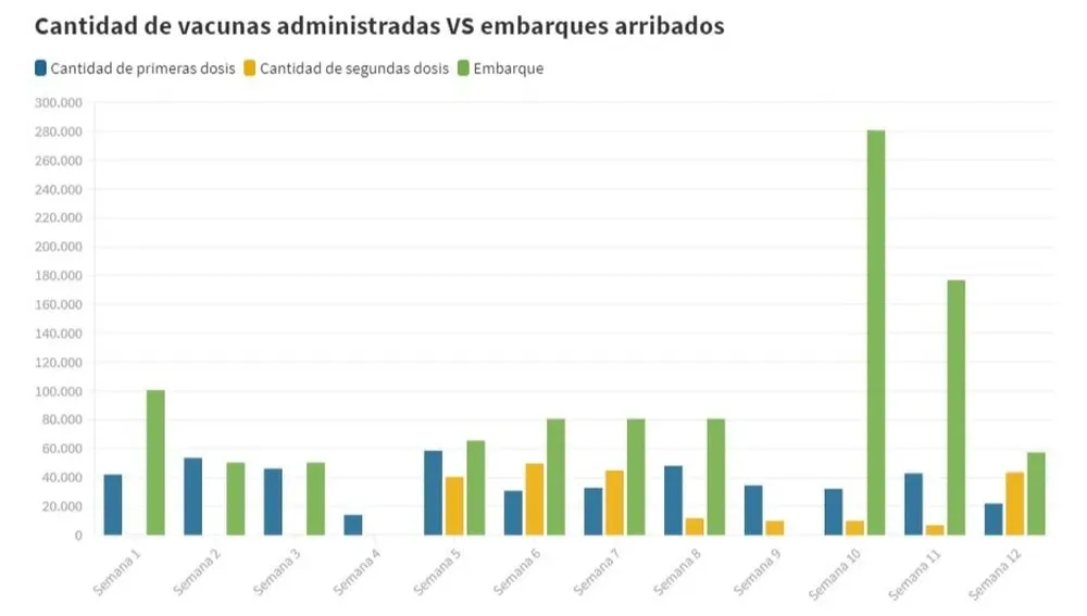 La cantidad de Pfizer que ya llegó es mucho mayor a lo que se está usando