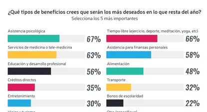 Cómo lograr el bienestar de los empleados en la era poscovid