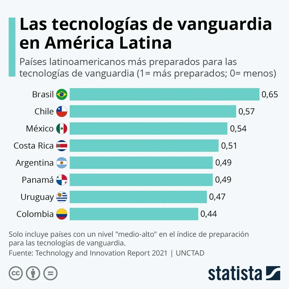 Uruguay aparece en la séptima posición con un puntaje de 0,47. 