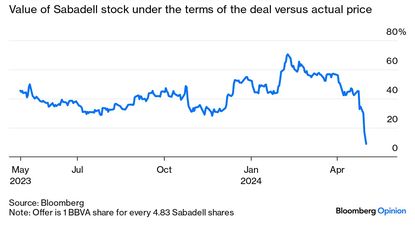 La prima ofrecida por BBVA se fue diluyendo a medida que las acciones del Sabadell se disparaban. A su vez, el BBVA perdió 6.200 millones en valor de mercado