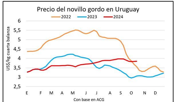 Mercado ganadero, Blasina y Asociados.