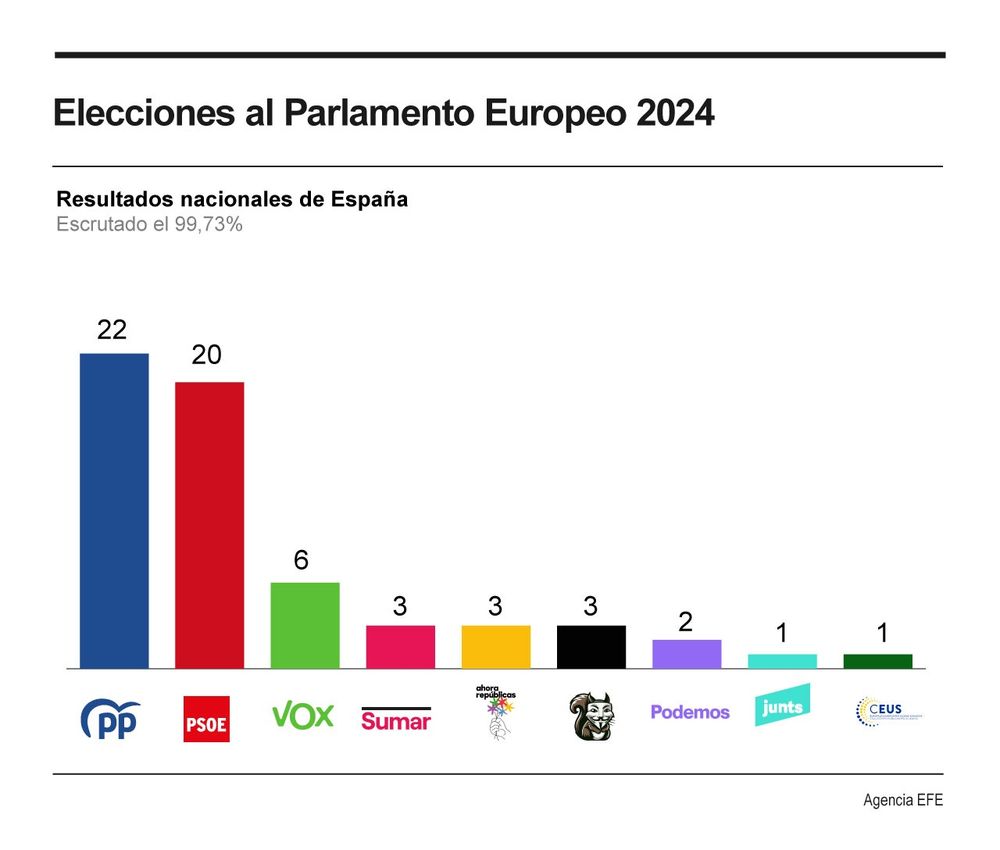 Resultados en España de las elecciones europeas.