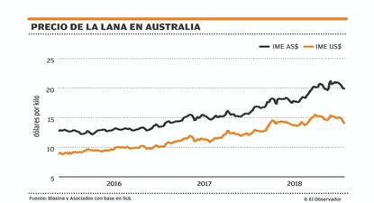 se afirmo la correccion bajista  en el mercado lanero australiano