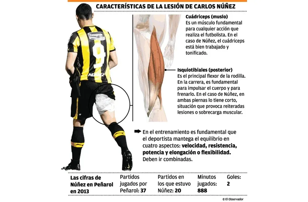 La lesión de Núñez