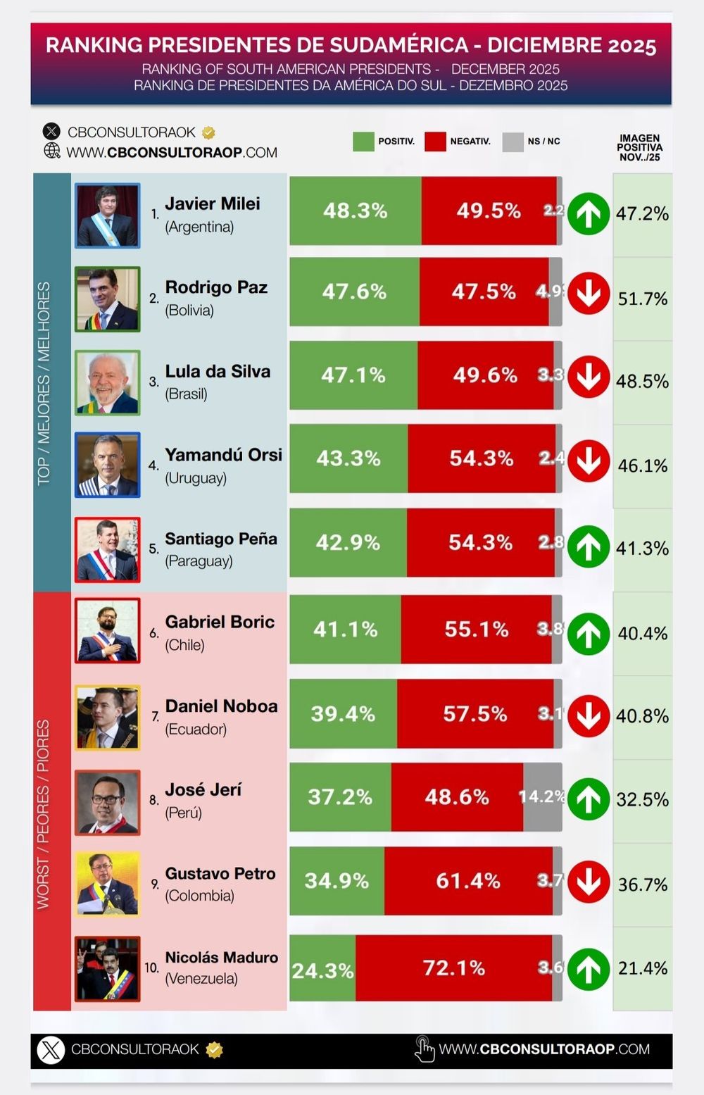 Javier Milei vuelve a liderar el ranking de presidentes sudamericanos de CB Consultora.