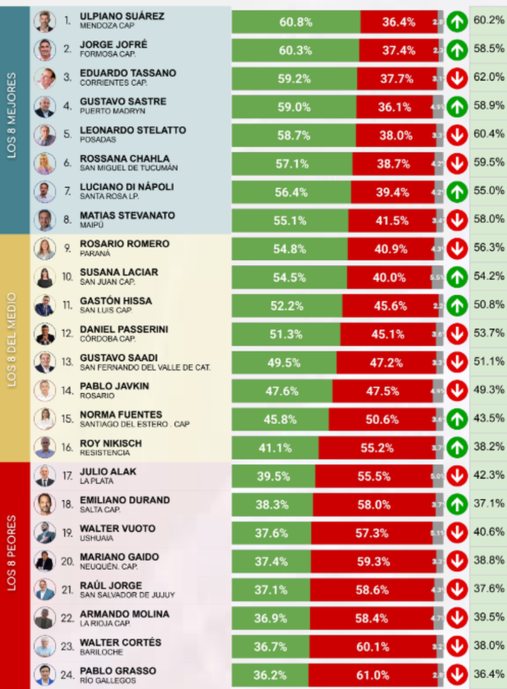 El ránking de intendentes en noviembre 2025
