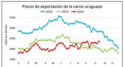 Ganadería uruguaya: momento de buenos valores.