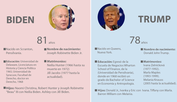 Biografía, polémicas, logros y tragedias de Joe Biden y Donald Trump