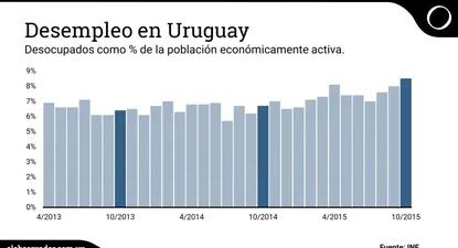 Desempleo trepó a 8,5% en octubre, su mayor nivel desde 2008