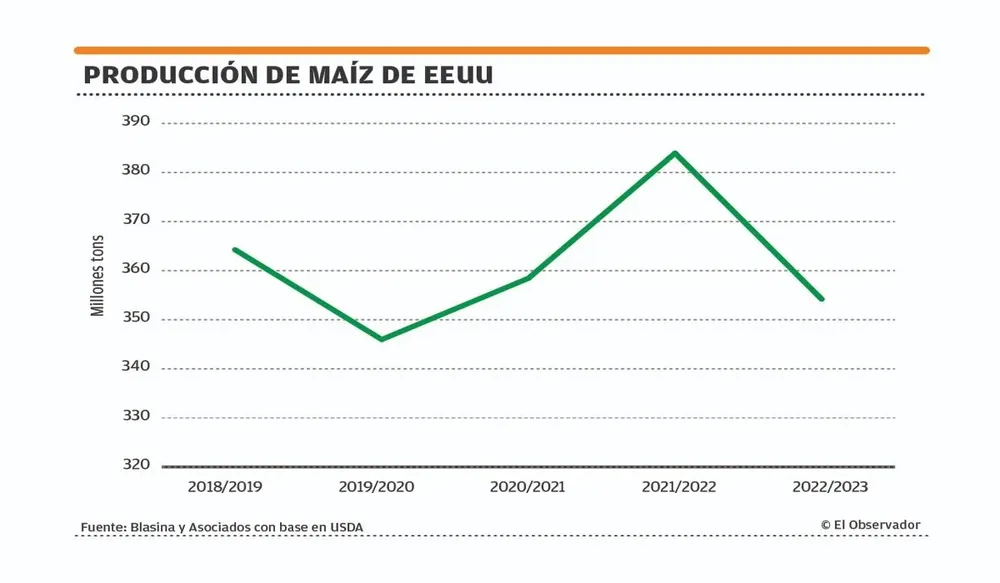 El informe del Departamento de Agricultura de Estados Unidos de setiembre dio un recorte muy fuerte a la producción esperada de maíz y soja
