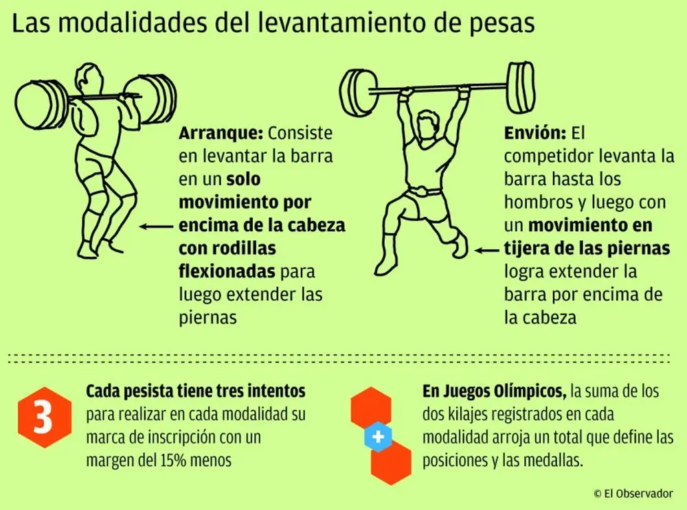 Modalidades de la halterofilia