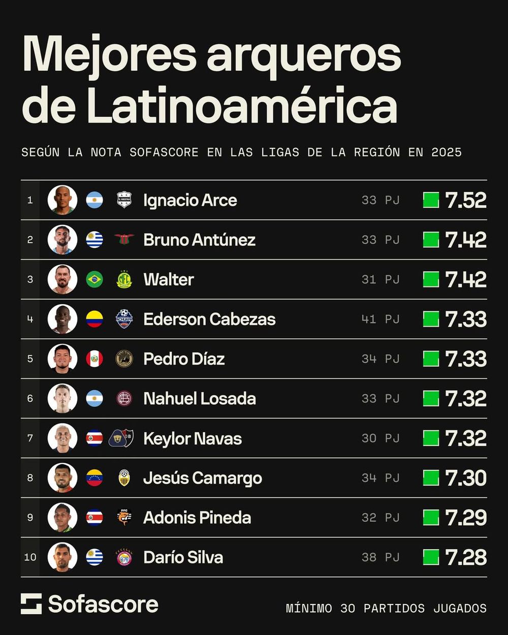 Ranking de arqueros 2025 de Sofascore en Latam