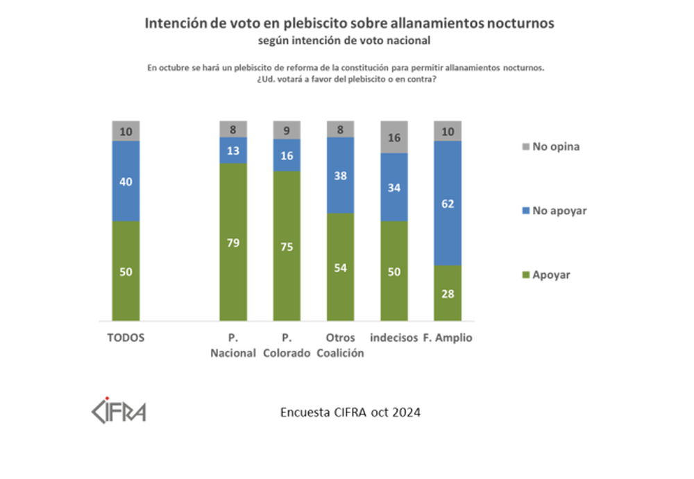Evolución de la intención de voto en el plebiscito de allanamientos nocturnos