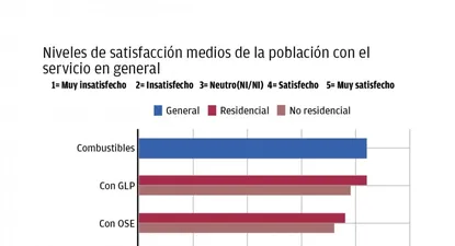 El 60% de usuarios insatisfecho con tarifas de UTE y ANCAP