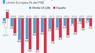 La mochila de los números rojos de España en la última década