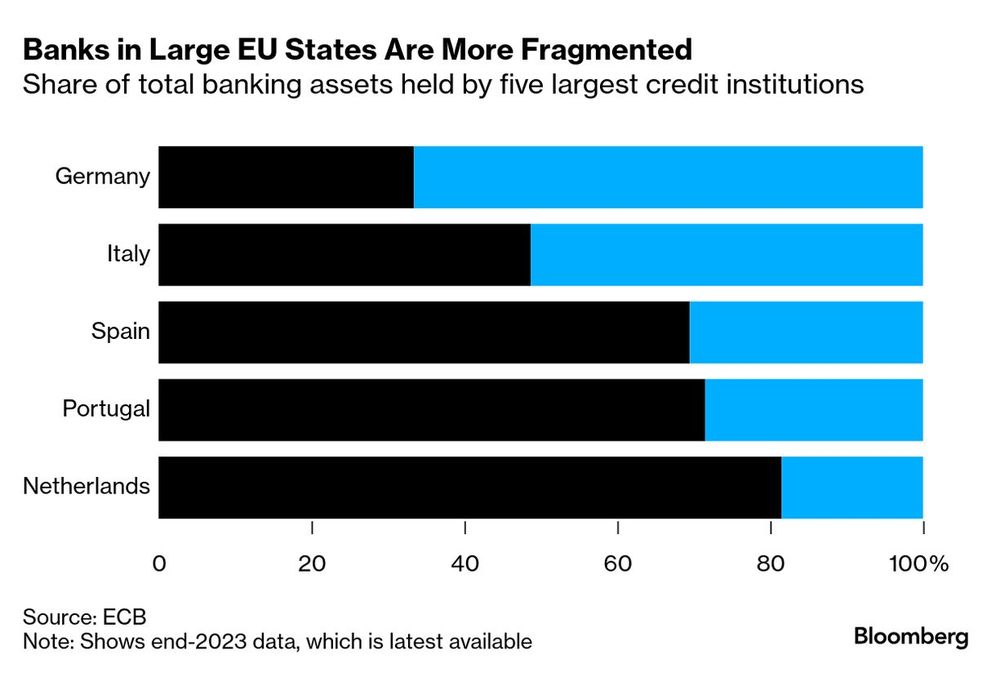 El gráfico muestra el peso de los primeros cinco bancos de cada mercado. En relación a EE.UU., el sistema bancario europeo aún necesita ganar escala. Esto significa que hoy está demasiado atomizado y una ola de fusiones y adquisiciones&nbsp; lo llevaría a otro nivel, después de haber limpiado sus balances tras la crisis e incrementado sus ganancias gracias a las subas de tasas.