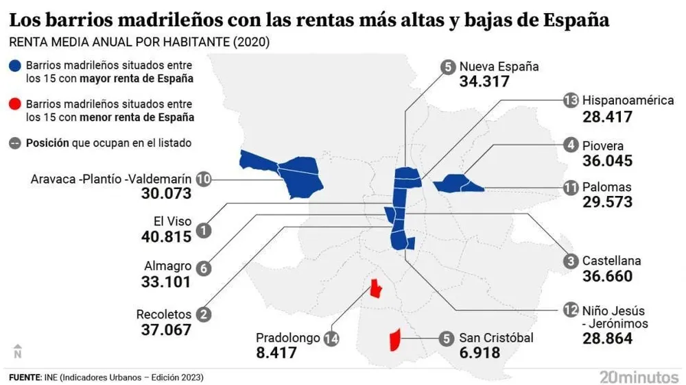 Chamartín, Castellana y Salamanca, entre los barrios más cotizados de la capital española.