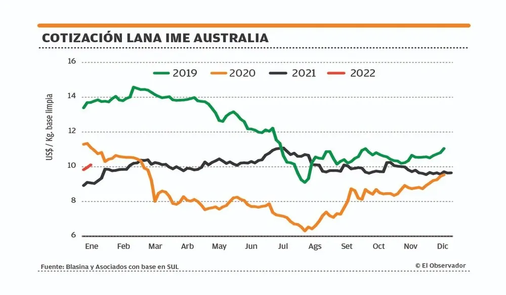 Cotización de la lana.
