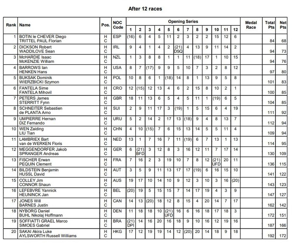 Posiciones del 49er