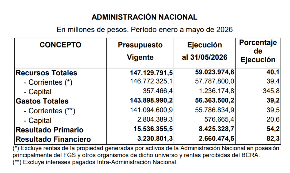 Los gastos de la administración nacional entre enero a mayo de 2026.