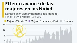 Las mujeres siguen estando infrarrepresentadas como premios Nobel.