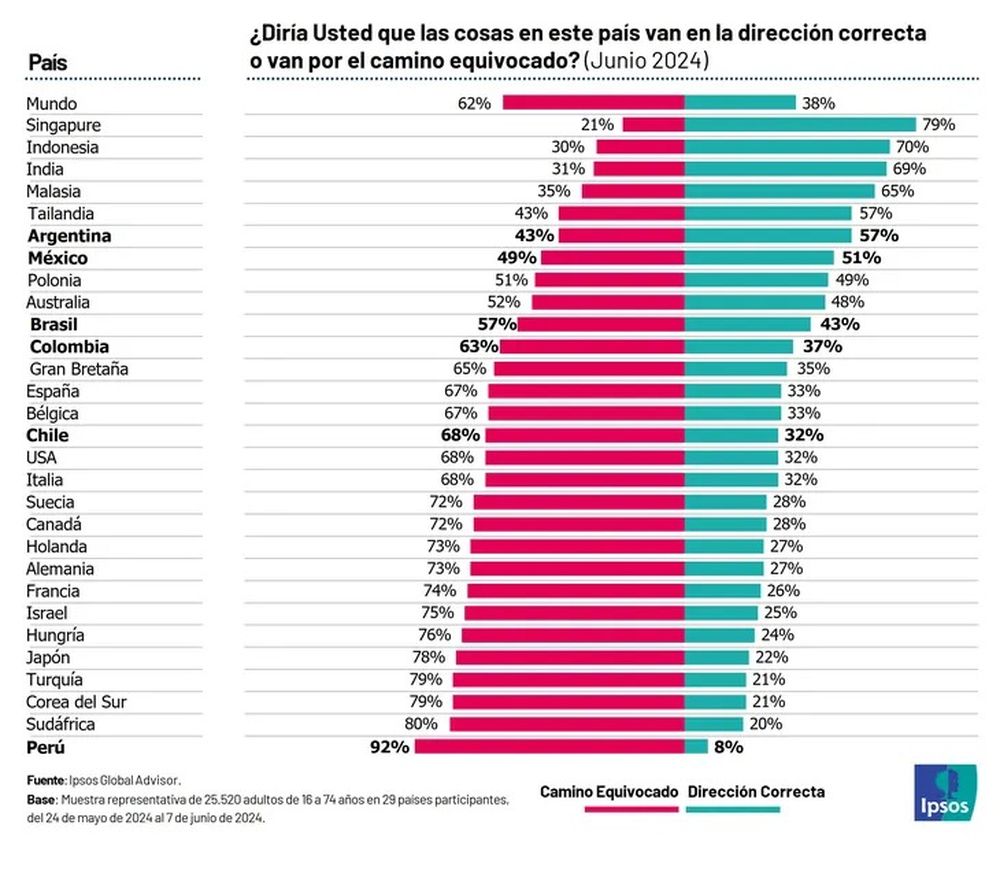La pobreza y la inequidad social se mantienen como preocupaciones significativas.