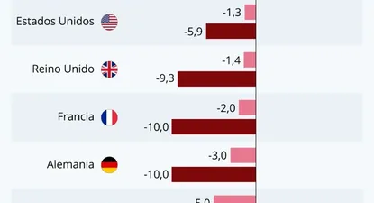 Un trimestre negro para casi todas las grandes economías, según The Economist
