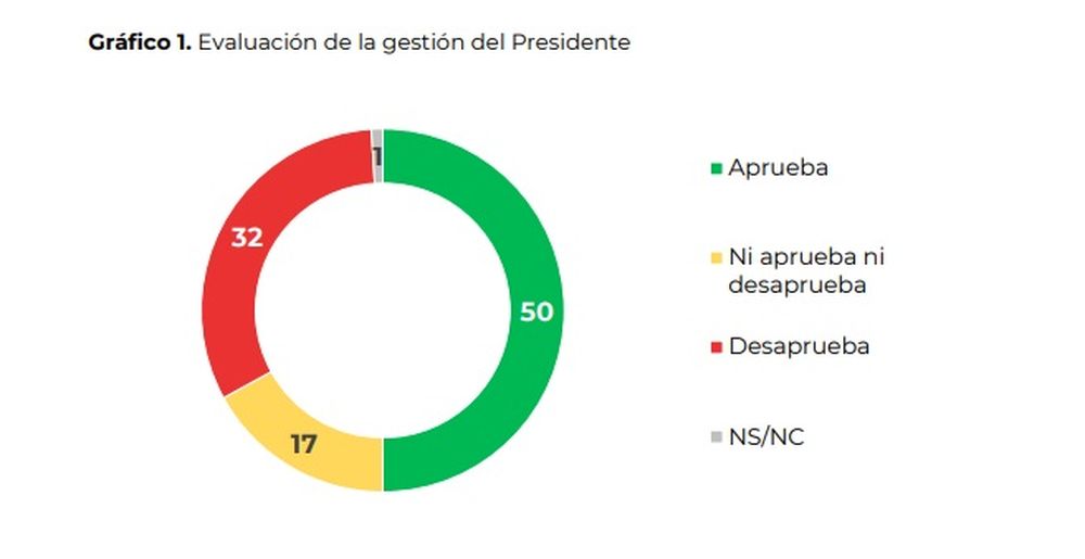 Evaluación de la gestión del presidente