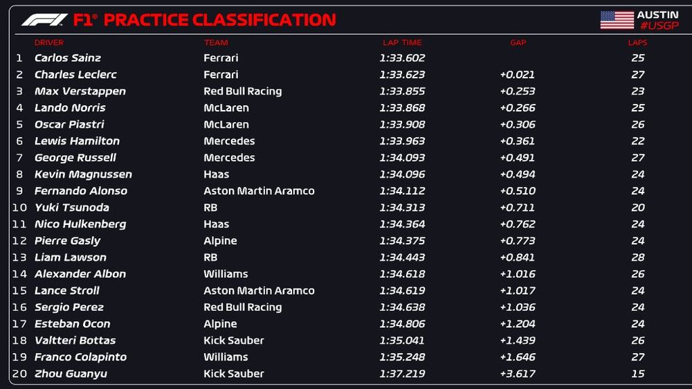 Carlos Sainz, primero en la FP1.