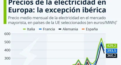 El precio de la energía no para de subir en Europa.