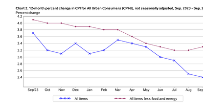 Inflación de setiembre en EEUU sube levemente sobre lo esperado y se ubica en 2,4% en 12 meses