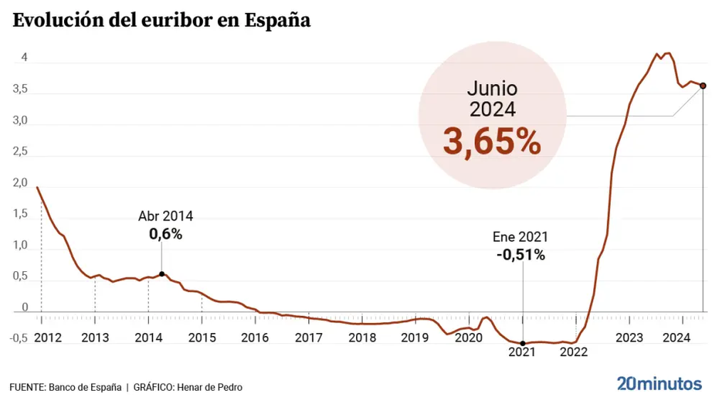 Archivo.- Evolución del euríbor a un año hasta el mes de junio de 2024. Fuente: Banco de España
