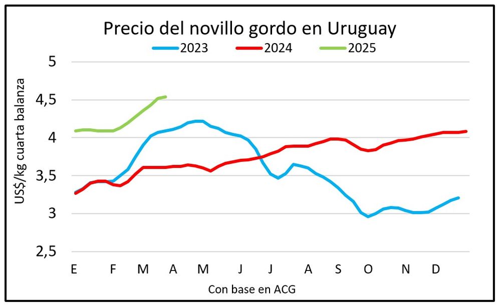 Mercado ganadero, Blasina y Asociados.