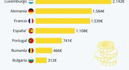 Radiografía del salario mínimo en Europa