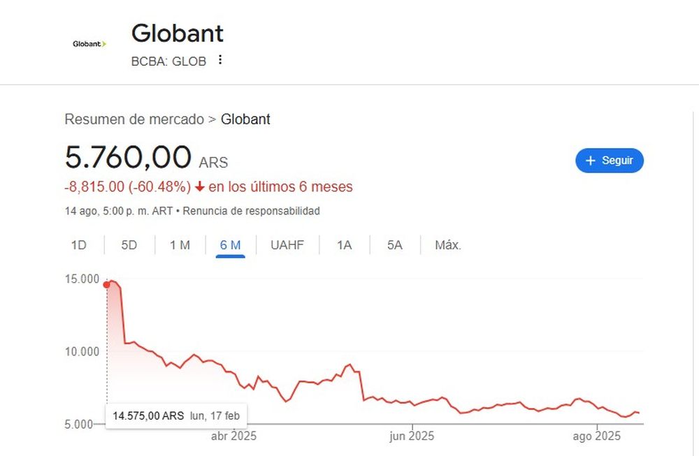 Las acciones de Globant atraviesan un 2025 complicado