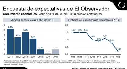 Economistas proyectan una economía estancada este año