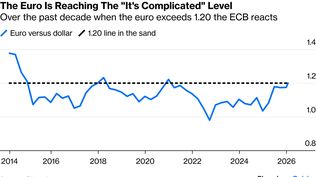 El euro ya se estaba asomando a la zona de los 1,20 por dólar. Es el territorio que el Banco Central Europeo considera crítico. La moneda ya pierde demasiada competitividad. Según Bloomberg, en la última década, siempre que icruzó ese umbral, la entidad tomó cartas en el asunto.