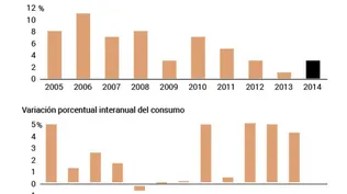 Se aceleró aumento de las ventas en supermercados en el semestre