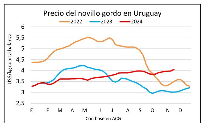 Novillos: categoría con precios firmes, incluso arriba de los US$ 4 el kilo en cuarta balanza.