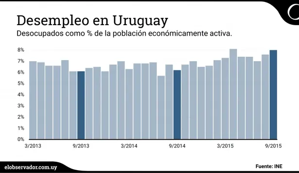 Desempleo subió a 8% en setiembre