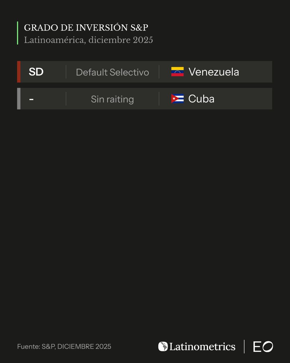Ranking de Grado de Inversión en Latinoamérica (Según S&P, Diciembre 2025)