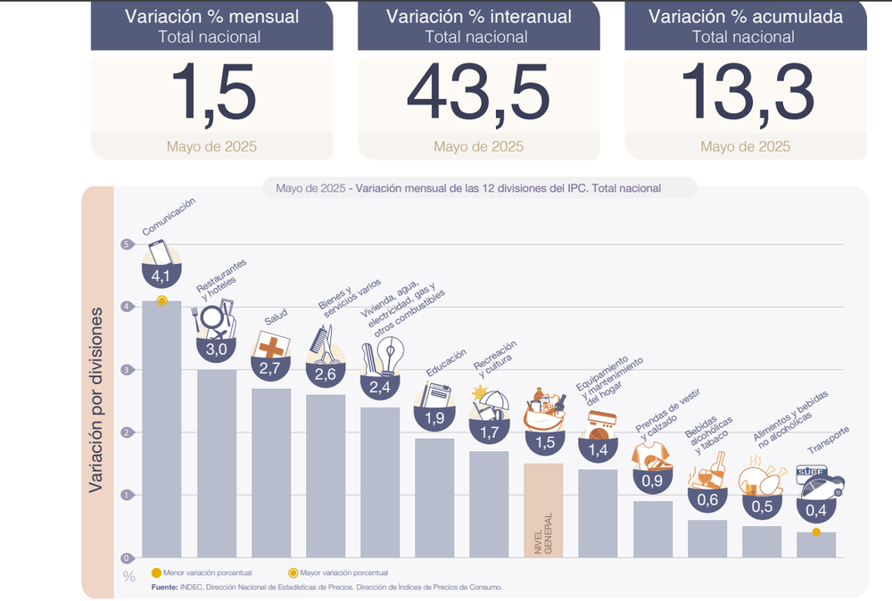 Datos de inflación de mayo 2025 (Fuente: INDEC)